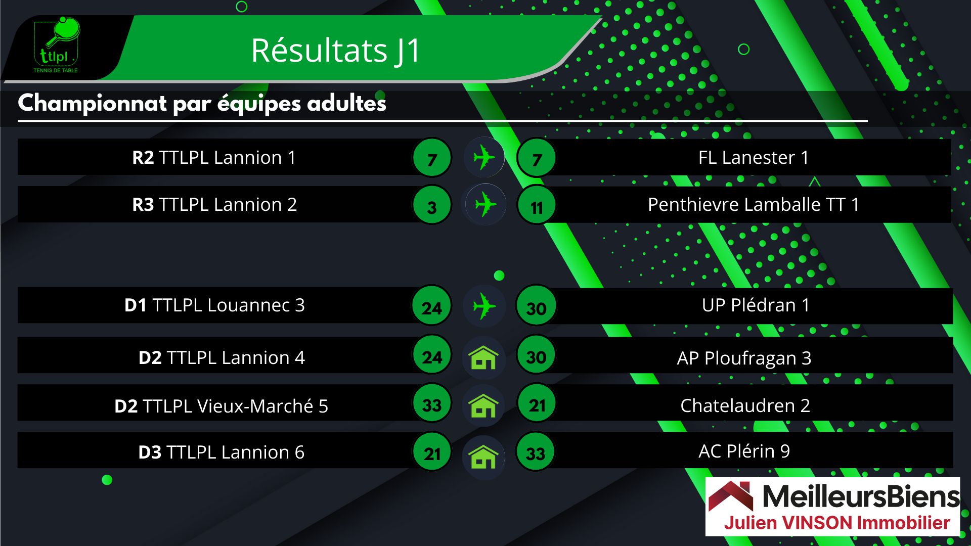 Résultats des équipes du TTLPL lors de la J1 du championnat par équipes Résultats des équipes du TTLPL lors de la J1 du championnat par équipes