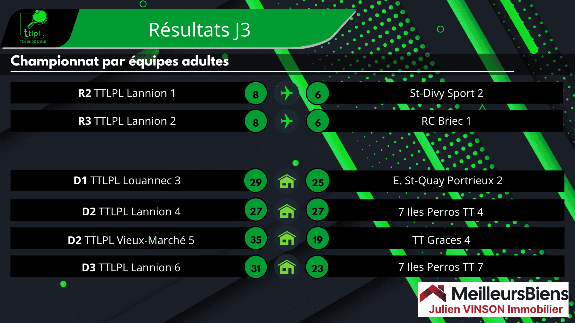 Résultats des équipes du TTLPL lors de la J3 du championnat par équipes Résultats des équipes du TTLPL lors de la J3 du championnat par équipes
