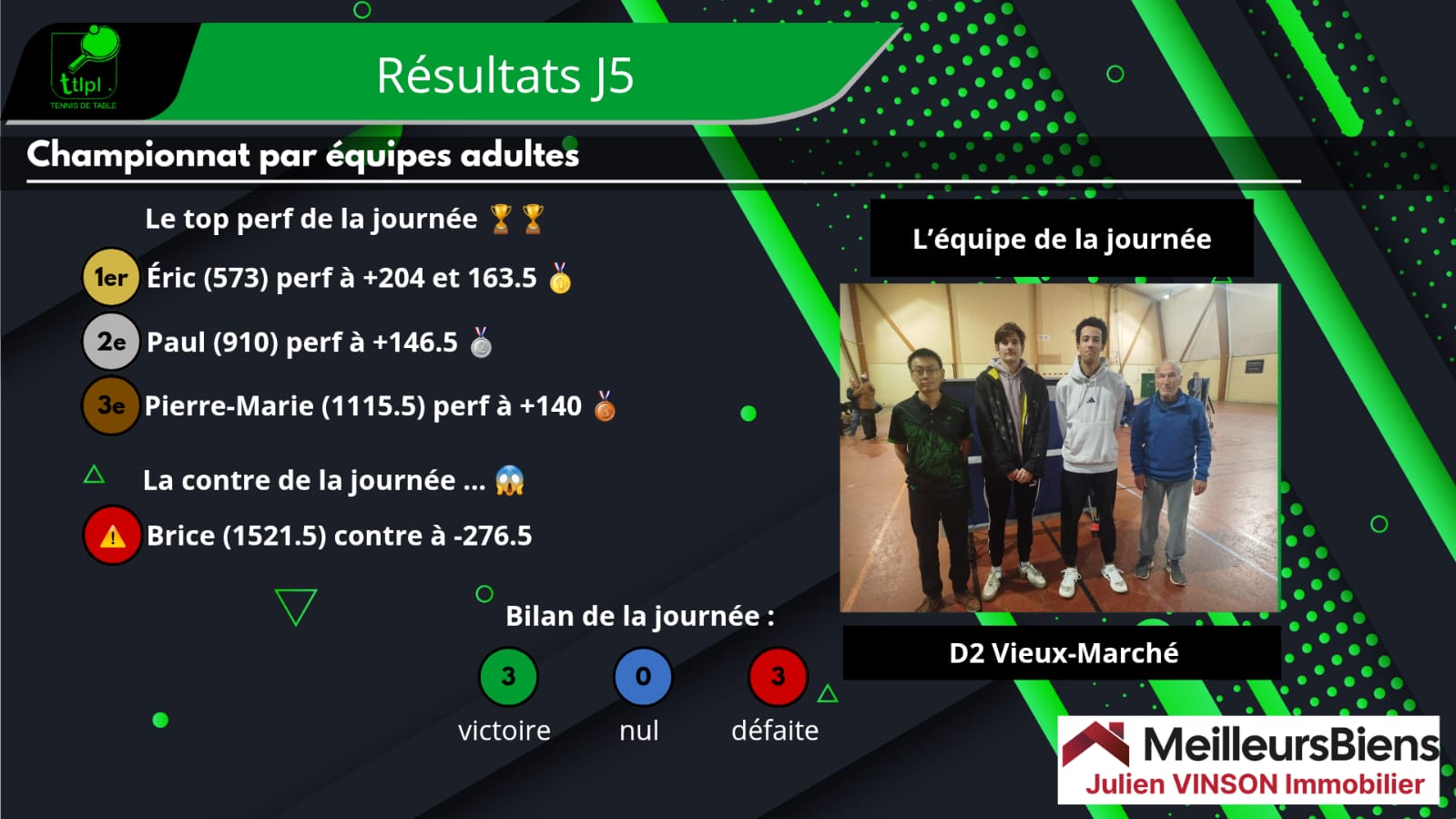 Top et flop du TTLPL lors de la J5 du championnat par équipes